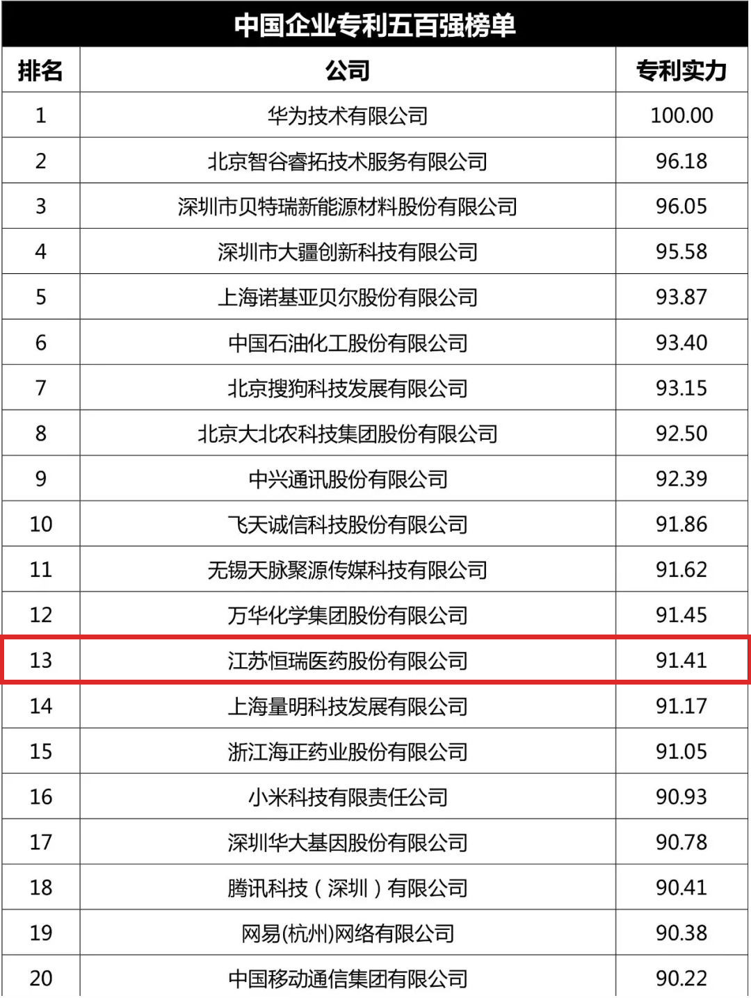 中國(guó)企業(yè)專(zhuān)利500強(qiáng)榜單.png